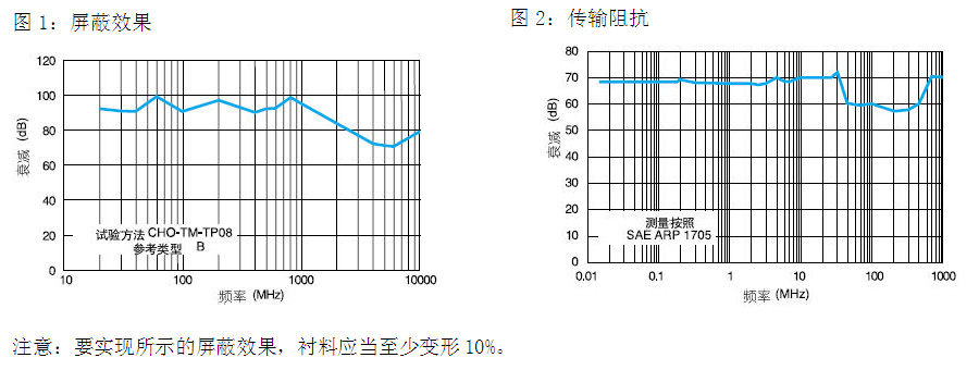 屏蔽效果与传输阻抗