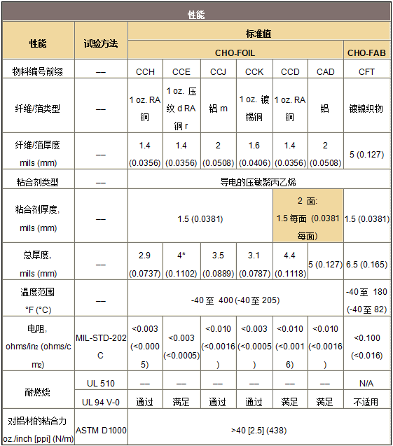 派克固美丽CHO-FOIL 和CHO-FAB EMI屏蔽带的技术参数