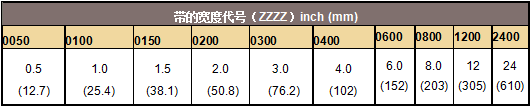 派克固美丽CHO-FOIL 和CHO-FAB EMI屏蔽带的订货办法