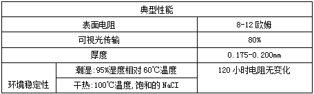 派克固美丽WIN-SHIELD AgF8导电膜的典范性能